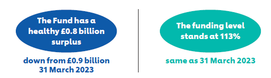 Unilever Funding Level